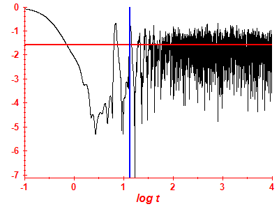 Survival probability log